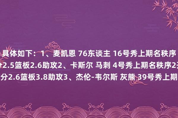 具体如下：1、麦凯恩 76东谈主 16号秀上期名秩序1开季于今场均15.8分2.5篮板2.6助攻2、卡斯尔 马刺 4号秀上期名秩序2开季于今场均12.1分2.6篮板3.8助攻3、杰伦-韦尔斯 灰熊 39号秀上期名秩序3开季于今场均11.5分3.3篮板1.7助攻4、米西 鹈鹕 21号秀上期名秩序6开季于今场均9.3分8.2篮板1.3盖帽5、里萨谢 老鹰 状元上期名秩序4开季于今场均11.6分3.6篮