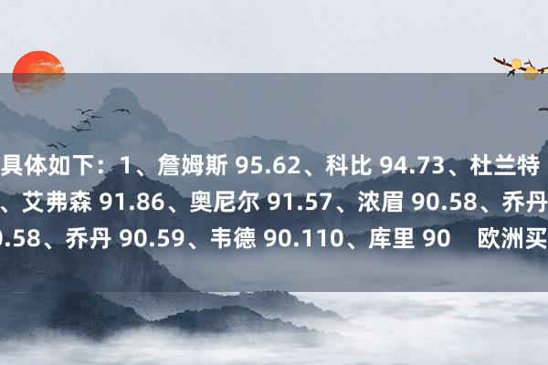 具体如下:1、詹姆斯 95.62、科比 94.73、杜兰特 92.34、东契奇 925、艾弗森 91.86、奥尼尔 91.57、浓眉 90.58、乔丹 90.59、韦德 90.110、库里 90 欧洲买球站体育信息