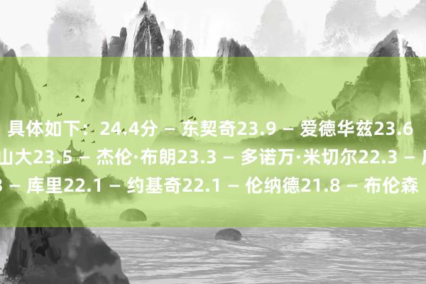具体如下:24.4分 — 东契奇23.9 — 爱德华兹23.6 — 马克西23.6 — 亚历山大23.5 — 杰伦·布朗23.3 — 多诺万·米切尔22.3 — 库里22.1 — 约基奇22.1 — 伦纳德21.8 — 布伦森 欧洲买球站体育信息