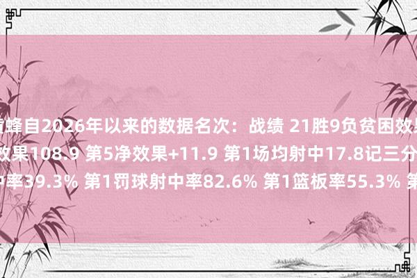 黄蜂自2026年以来的数据名次：战绩 21胜9负贫困效果120.8 定约第1贯注效果108.9 第5净效果+11.9 第1场均射中17.8记三分 第1三分射中率39.3% 第1罚球射中率82.6% 第1篮板率55.3% 第1二次贫困19.3分 第1    体育录像/图片
