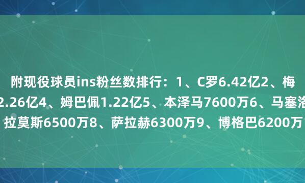 附现役球员ins粉丝数排行：1、C罗6.42亿2、梅西5.04亿3、内马尔2.26亿4、姆巴佩1.22亿5、本泽马7600万6、马塞洛6800万7、拉莫斯6500万8、萨拉赫6300万9、博格巴6200万10、迪巴拉5800万欧洲买球站体育信息