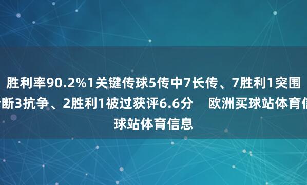 胜利率90.2%1关键传球5传中7长传、7胜利1突围2抢断3抗争、2胜利1被过获评6.6分    欧洲买球站体育信息