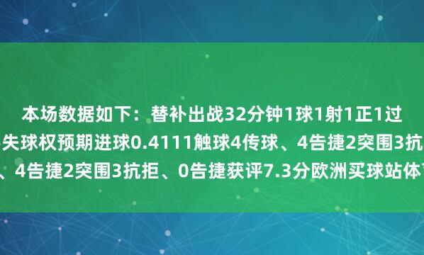 本场数据如下：　　替补出战32分钟　　1球　　1射1正　　1过东说念主、0告捷　　2丢失球权　　预期进球0.41　　11触球　　4传球、4告捷　　2突围　　3抗拒、0告捷　　获评7.3分欧洲买球站体育信息