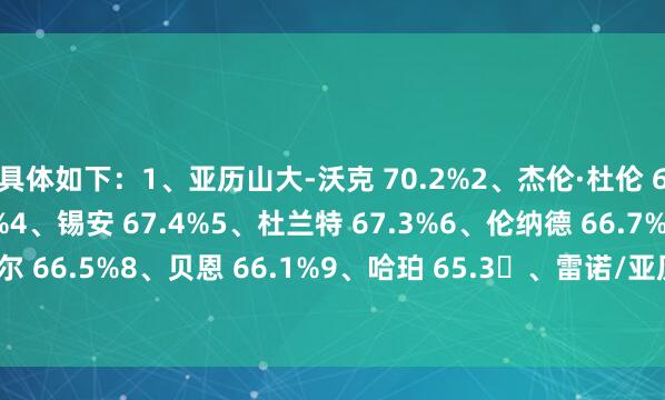 具体如下：1、亚历山大-沃克 70.2%2、杰伦·杜伦 69.7%3、唐斯 68.3%4、锡安 67.4%5、杜兰特 67.3%6、伦纳德 66.7%7、克尼佩尔 66.5%8、贝恩 66.1%9、哈珀 65.3、雷诺/亚历山大 65.1%    欧洲买球站体育信息