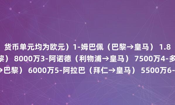 货币单元均为欧元)1-姆巴佩(巴黎→皇马) 1.8亿2-梅西(巴萨→巴黎) 8000万3-阿诺德(利物浦→皇马) 7500万4-多纳鲁马(AC米兰→巴黎) 6000万5-阿拉巴(拜仁→皇马) 5500万6-莱万多夫斯基(多特→拜仁) 5000万什克里尼亚尔(国米→巴黎) 5000万8-博格巴(曼联→尤文) 4800万9-科纳特(利物浦→皇马) 4500万戴维(里尔→尤文) 4500万凯西(AC米兰→巴萨) 4500万德佩(里昂→巴萨) 4500万体育集锦