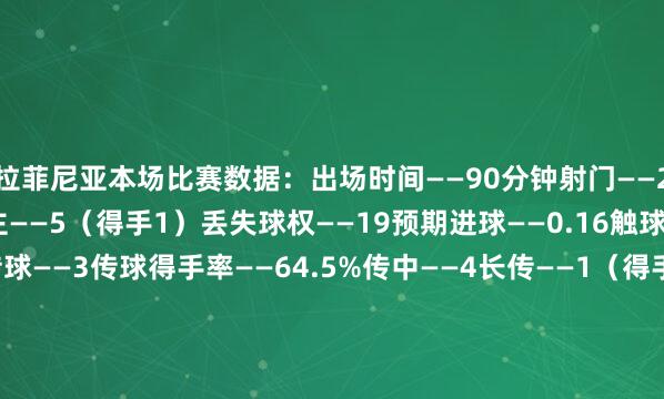拉菲尼亚本场比赛数据：出场时间——90分钟射门——2（射正1）尝试过东谈主——5（得手1）丢失球权——19预期进球——0.16触球——48传球——31要道传球——3传球得手率——64.5%传中——4长传——1（得手0）大地抵挡——10（得手3）争顶——1（得手1）被犯规——2被过——3媒体评分——6.6    体育赛事直播